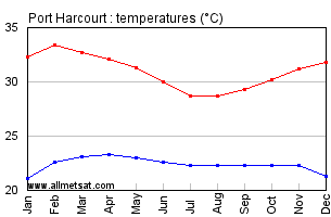 Port Harcourt, Nigeria, Africa Annual, Yearly, Monthly Temperature Graph